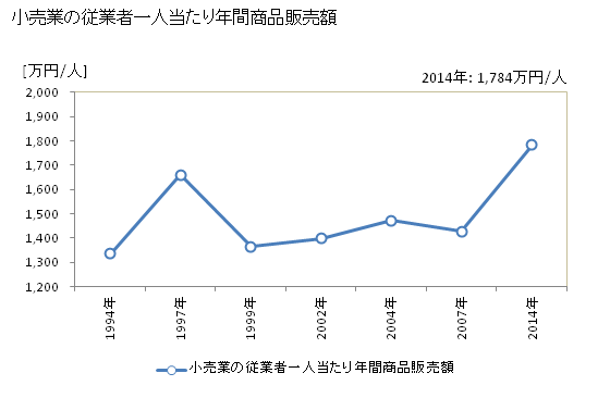 グラフ 年次 男鹿市(ｵｶﾞｼ 秋田県)の商業の状況 小売業の従業者一人当たり年間商品販売額
