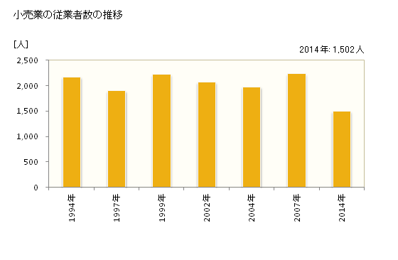 グラフ 年次 男鹿市(ｵｶﾞｼ 秋田県)の商業の状況 小売業の従業者数の推移