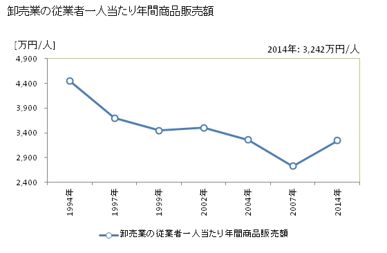 グラフ 年次 男鹿市(ｵｶﾞｼ 秋田県)の商業の状況 卸売業の従業者一人当たり年間商品販売額