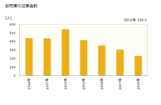 グラフ 年次 鹿角市(ｶﾂﾞﾉｼ 秋田県)の商業の状況 卸売業の従業者数