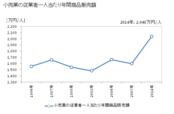 グラフ 年次 鹿角市(ｶﾂﾞﾉｼ 秋田県)の商業の状況 小売業の従業者一人当たり年間商品販売額