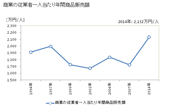 グラフ 年次 鹿角市(ｶﾂﾞﾉｼ 秋田県)の商業の状況 商業の従業者一人当たり年間商品販売額