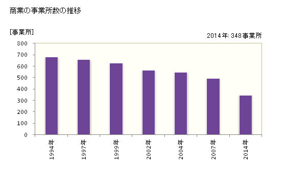 グラフ 年次 鹿角市(ｶﾂﾞﾉｼ 秋田県)の商業の状況 商業の事業所数の推移