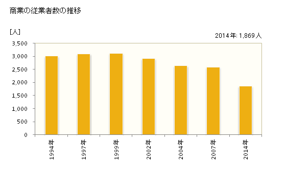 グラフ 年次 鹿角市(ｶﾂﾞﾉｼ 秋田県)の商業の状況 商業の従業者数の推移