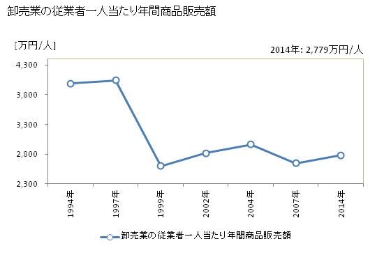 グラフ 年次 鹿角市(ｶﾂﾞﾉｼ 秋田県)の商業の状況 卸売業の従業者一人当たり年間商品販売額