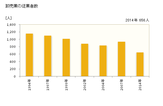 グラフ 年次 由利本荘市(ﾕﾘﾎﾝｼﾞｮｳｼ 秋田県)の商業の状況 卸売業の従業者数