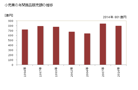 グラフ 年次 由利本荘市(ﾕﾘﾎﾝｼﾞｮｳｼ 秋田県)の商業の状況 小売業の年間商品販売額の推移