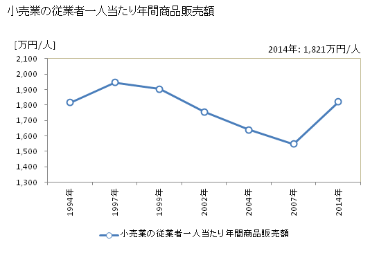 グラフ 年次 由利本荘市(ﾕﾘﾎﾝｼﾞｮｳｼ 秋田県)の商業の状況 小売業の従業者一人当たり年間商品販売額