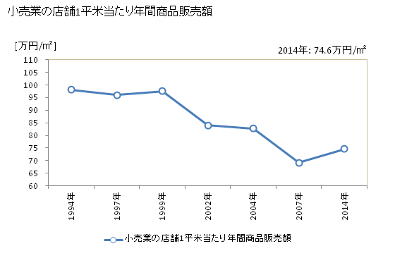 グラフ 年次 由利本荘市(ﾕﾘﾎﾝｼﾞｮｳｼ 秋田県)の商業の状況 小売業の店舗1平米当たり年間商品販売額