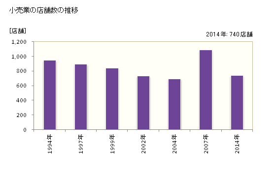 グラフ 年次 由利本荘市(ﾕﾘﾎﾝｼﾞｮｳｼ 秋田県)の商業の状況 小売業の店舗数の推移
