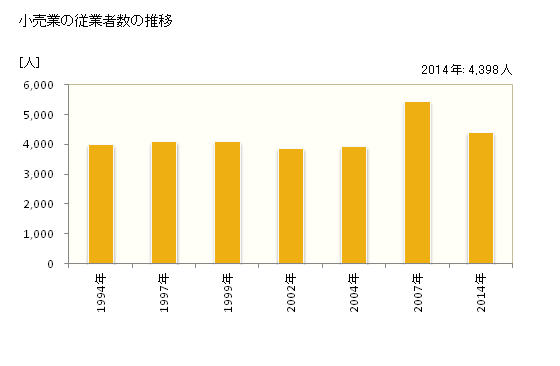 グラフ 年次 由利本荘市(ﾕﾘﾎﾝｼﾞｮｳｼ 秋田県)の商業の状況 小売業の従業者数の推移