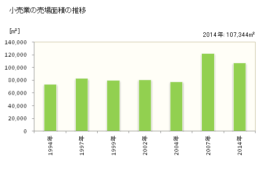 グラフ 年次 由利本荘市(ﾕﾘﾎﾝｼﾞｮｳｼ 秋田県)の商業の状況 小売業の売場面積の推移