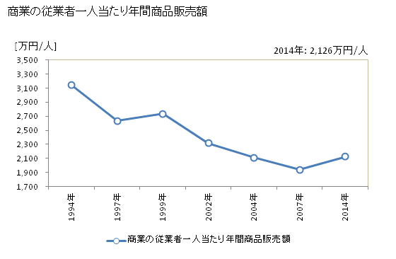 グラフ 年次 由利本荘市(ﾕﾘﾎﾝｼﾞｮｳｼ 秋田県)の商業の状況 商業の従業者一人当たり年間商品販売額