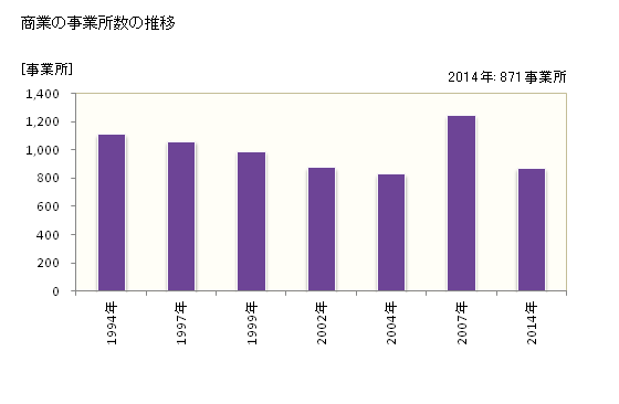 グラフ 年次 由利本荘市(ﾕﾘﾎﾝｼﾞｮｳｼ 秋田県)の商業の状況 商業の事業所数の推移