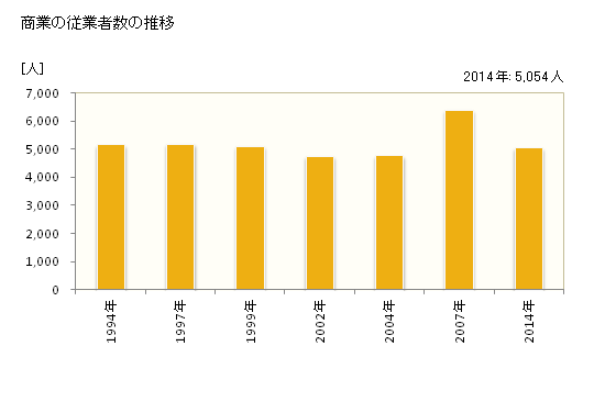 グラフ 年次 由利本荘市(ﾕﾘﾎﾝｼﾞｮｳｼ 秋田県)の商業の状況 商業の従業者数の推移