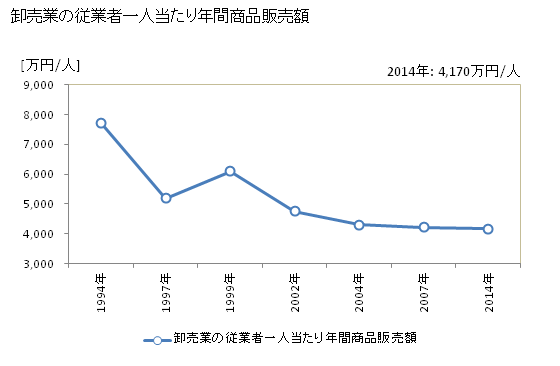 グラフ 年次 由利本荘市(ﾕﾘﾎﾝｼﾞｮｳｼ 秋田県)の商業の状況 卸売業の従業者一人当たり年間商品販売額
