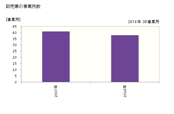 グラフ 年次 潟上市(ｶﾀｶﾞﾐｼ 秋田県)の商業の状況 卸売業の事業所数
