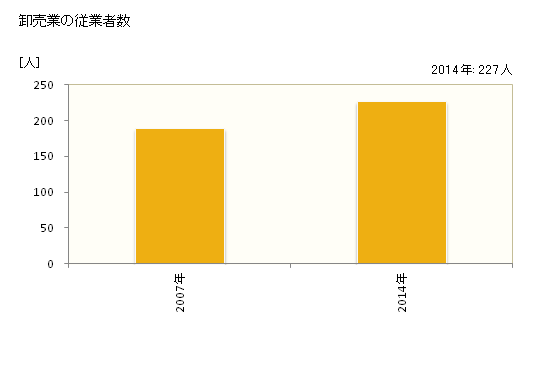 グラフ 年次 潟上市(ｶﾀｶﾞﾐｼ 秋田県)の商業の状況 卸売業の従業者数
