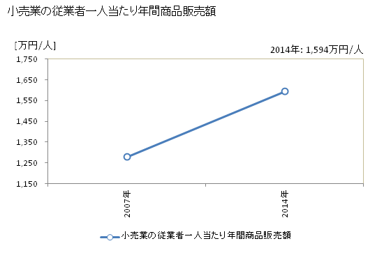 グラフ 年次 潟上市(ｶﾀｶﾞﾐｼ 秋田県)の商業の状況 小売業の従業者一人当たり年間商品販売額