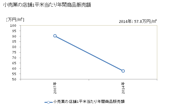 グラフ 年次 潟上市(ｶﾀｶﾞﾐｼ 秋田県)の商業の状況 小売業の店舗1平米当たり年間商品販売額