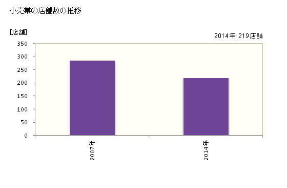 グラフ 年次 潟上市(ｶﾀｶﾞﾐｼ 秋田県)の商業の状況 小売業の店舗数の推移