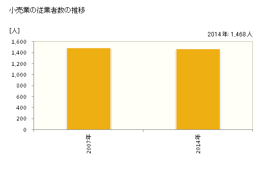 グラフ 年次 潟上市(ｶﾀｶﾞﾐｼ 秋田県)の商業の状況 小売業の従業者数の推移