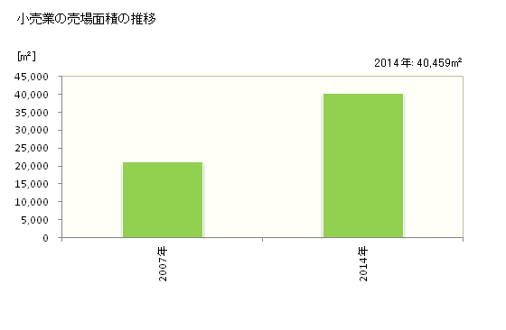 グラフ 年次 潟上市(ｶﾀｶﾞﾐｼ 秋田県)の商業の状況 小売業の売場面積の推移