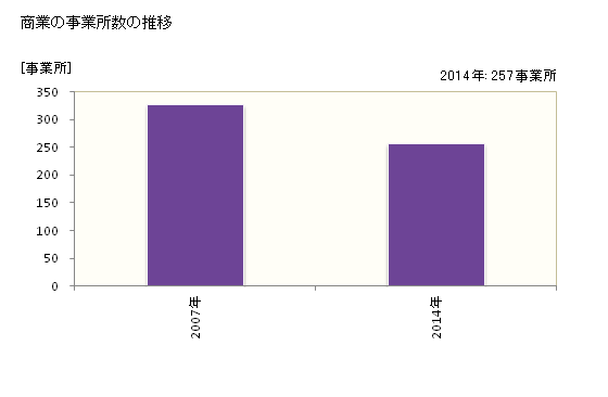 グラフ 年次 潟上市(ｶﾀｶﾞﾐｼ 秋田県)の商業の状況 商業の事業所数の推移