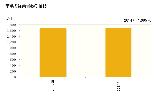 グラフ 年次 潟上市(ｶﾀｶﾞﾐｼ 秋田県)の商業の状況 商業の従業者数の推移