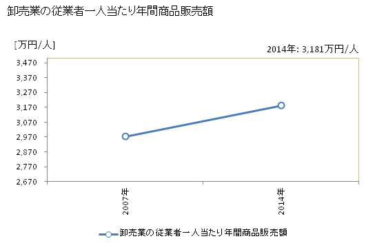 グラフ 年次 潟上市(ｶﾀｶﾞﾐｼ 秋田県)の商業の状況 卸売業の従業者一人当たり年間商品販売額