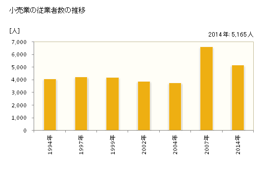グラフ 年次 大仙市(ﾀﾞｲｾﾝｼ 秋田県)の商業の状況 小売業の従業者数の推移