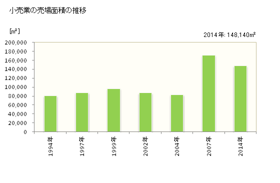 グラフ 年次 大仙市(ﾀﾞｲｾﾝｼ 秋田県)の商業の状況 小売業の売場面積の推移