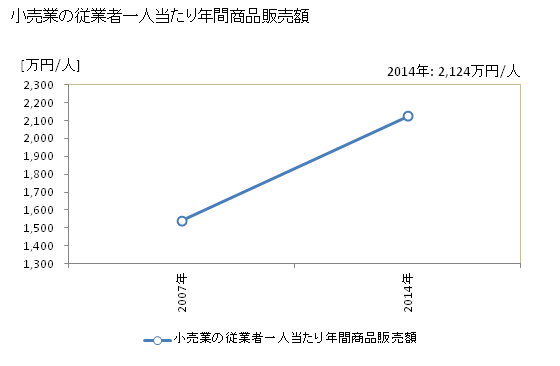 グラフ 年次 北秋田市(ｷﾀｱｷﾀｼ 秋田県)の商業の状況 小売業の従業者一人当たり年間商品販売額