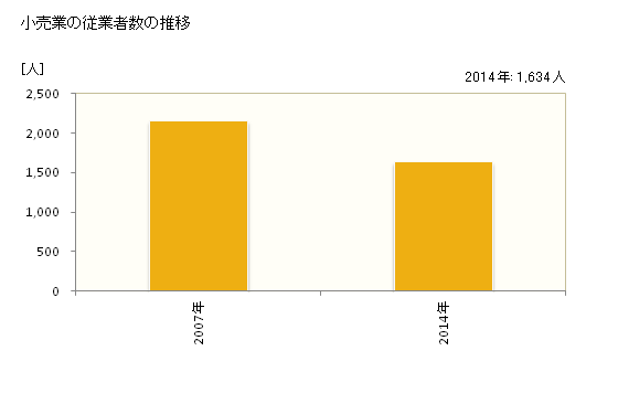グラフ 年次 北秋田市(ｷﾀｱｷﾀｼ 秋田県)の商業の状況 小売業の従業者数の推移