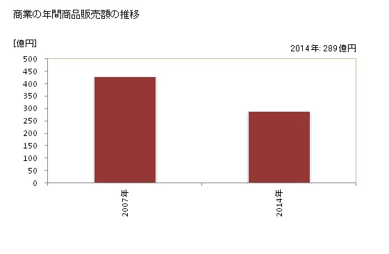 グラフ 年次 にかほ市(ﾆｶﾎｼ 秋田県)の商業の状況 商業の年間商品販売額の推移