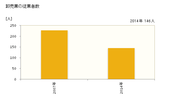 グラフ 年次 仙北市(ｾﾝﾎﾞｸｼ 秋田県)の商業の状況 卸売業の従業者数