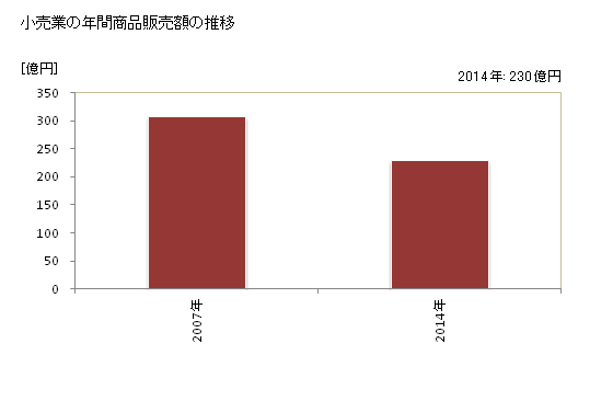 グラフ 年次 仙北市(ｾﾝﾎﾞｸｼ 秋田県)の商業の状況 小売業の年間商品販売額の推移