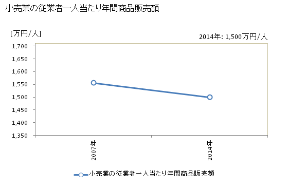 グラフ 年次 仙北市(ｾﾝﾎﾞｸｼ 秋田県)の商業の状況 小売業の従業者一人当たり年間商品販売額