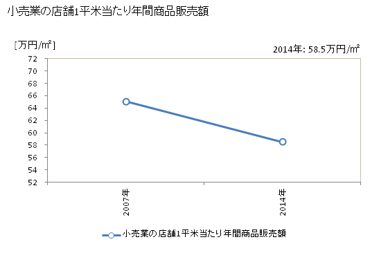 グラフ 年次 仙北市(ｾﾝﾎﾞｸｼ 秋田県)の商業の状況 小売業の店舗1平米当たり年間商品販売額