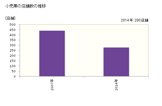 グラフ 年次 仙北市(ｾﾝﾎﾞｸｼ 秋田県)の商業の状況 小売業の店舗数の推移