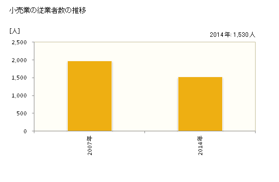 グラフ 年次 仙北市(ｾﾝﾎﾞｸｼ 秋田県)の商業の状況 小売業の従業者数の推移