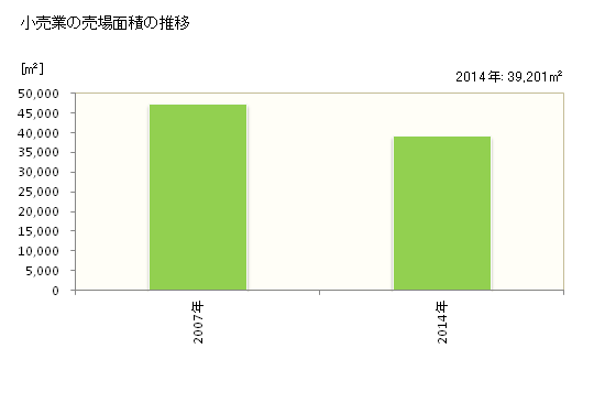 グラフ 年次 仙北市(ｾﾝﾎﾞｸｼ 秋田県)の商業の状況 小売業の売場面積の推移