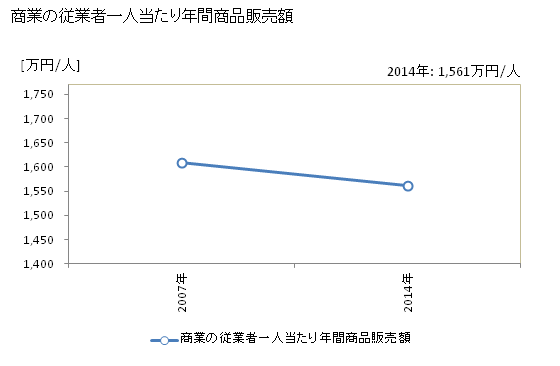 グラフ 年次 仙北市(ｾﾝﾎﾞｸｼ 秋田県)の商業の状況 商業の従業者一人当たり年間商品販売額