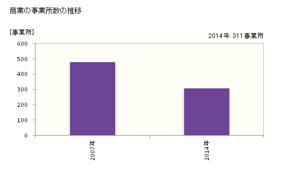 グラフ 年次 仙北市(ｾﾝﾎﾞｸｼ 秋田県)の商業の状況 商業の事業所数の推移