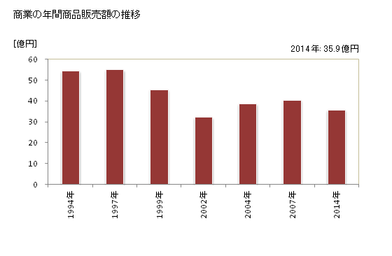 グラフ 年次 小坂町(ｺｻｶﾏﾁ 秋田県)の商業の状況 商業の年間商品販売額の推移