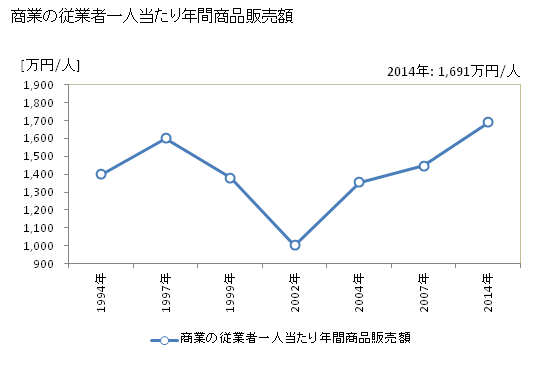 グラフ 年次 小坂町(ｺｻｶﾏﾁ 秋田県)の商業の状況 商業の従業者一人当たり年間商品販売額