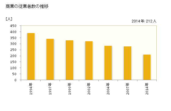 グラフ 年次 小坂町(ｺｻｶﾏﾁ 秋田県)の商業の状況 商業の従業者数の推移