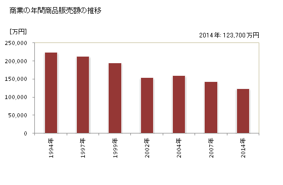 グラフ 年次 上小阿仁村(ｶﾐｺｱﾆﾑﾗ 秋田県)の商業の状況 商業の年間商品販売額の推移