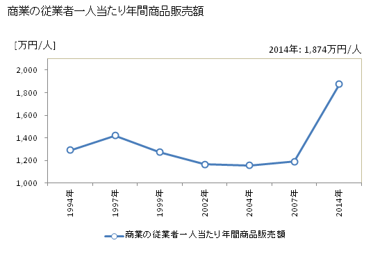 グラフ 年次 上小阿仁村(ｶﾐｺｱﾆﾑﾗ 秋田県)の商業の状況 商業の従業者一人当たり年間商品販売額