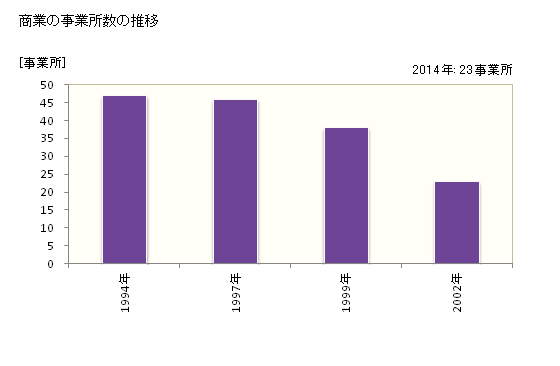 グラフ 年次 上小阿仁村(ｶﾐｺｱﾆﾑﾗ 秋田県)の商業の状況 商業の事業所数の推移